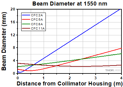 Collimator Divergence