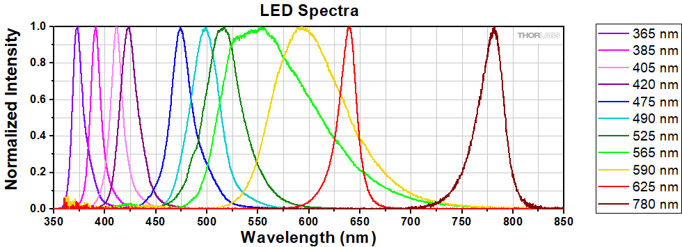 LED Spectra Chart
