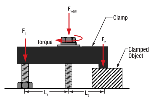 Clamping force applied by the CL2 clamping fork