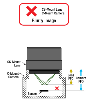 A CS-Mount lens is not compatible with a C-Mount camera.