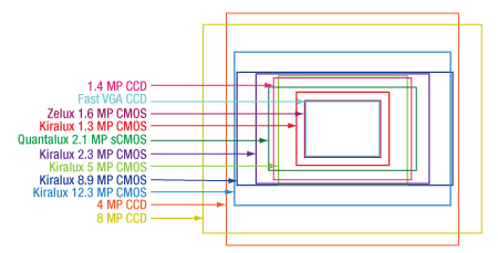 Camera Sensor Format Comparison