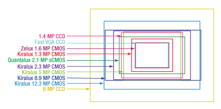 Camera Sensor Format Comparison