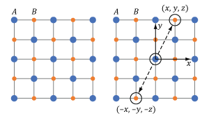 This 2D diagram of cubic crystal lattice shows that this structure is centrosymmetric.