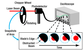 Chopper wheel setup used to estimate beam diameter.