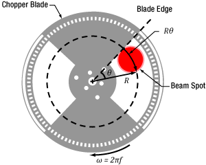 Arc length of a beam spot, as defined by the parameters of a chopper wheel.