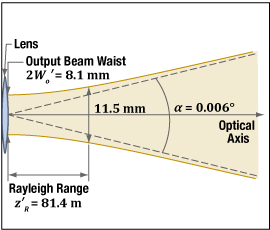 Laser light collimated to provide the lowest-divergence, longest Rayleigh length output beam.