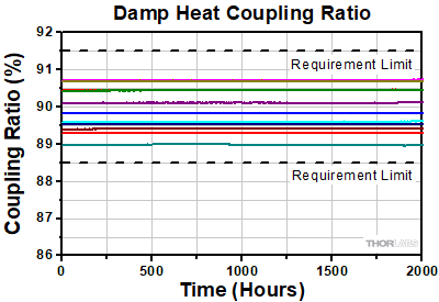 WDM Damp Heat Storage Isolation