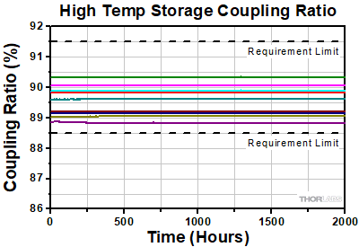 WDM Damp Heat Storage Isolation