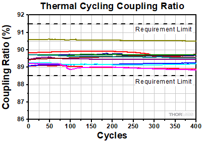 WDM Temperature Cycling Isolation