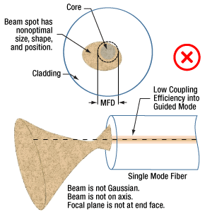Illustration of coupling conditions that will reduce amount of light coupled into a single mode fiber's guided mode.