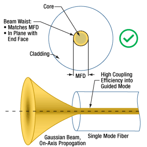 Illustration of coupling conditions that will provide optimal coupling efficiency