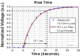 Measured Rise Time Photodiode-Based System 