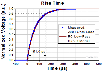 Measured Rise Time Photodiode-Based System 
