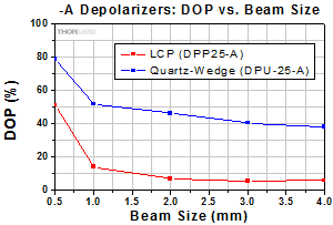 DPP25-A Polarization versus Beam Size