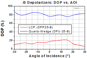 DPP25-B Polarization vs. Wavelength
