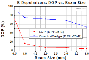 DPP25-A Polarization versus Beam SIze