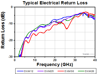 DXM Series Electrical Return Loss