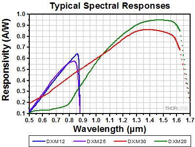 DXM Series Spectral Responses