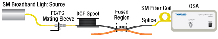 Double-Clad Fiber Coupler Verification Procedure