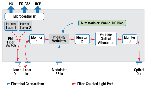 E-O Converter Block Diagram
