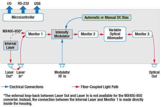 E-O Converter Block Diagram