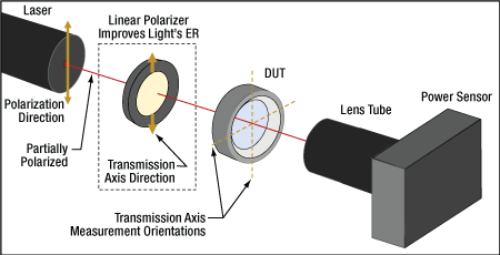 Setup with unpolarized light source (LED) used to measure the polarization extinction ratio (PER) of linear polarizer or other optical component.
