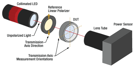 Setup with unpolarized light source (LED) used to measure the polarization extinction ratio (PER) of linear polarizer or other optical component.