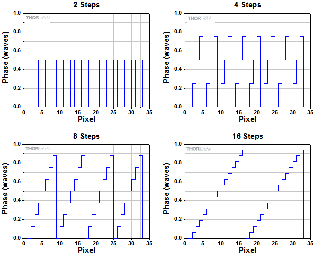Phase Steps for Diffraction Efficiency