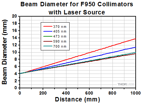 Laser Source Beam Diameter F950