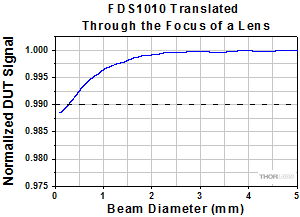 FDS1010 Signal for Different Beam Sizes