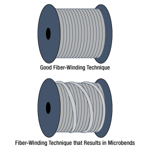 Fiber spooling (winding) techniques that will and will not result in microbends.