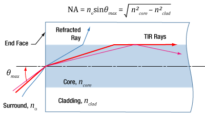 Diagram of multimode fiber showing incident angles and refracted and TIR rays