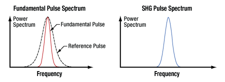 When the width of the fundamental frequency pulse is below a defined limit, the spectral width of the frequency doubled second harmonic SHG pulse matches the ideal case.