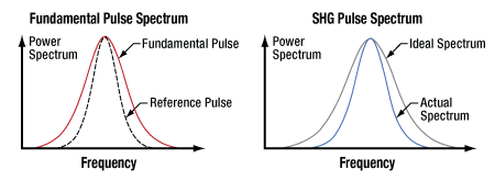 When the width of the fundamental frequency pulse is greater than a defined limit, the spectral width of the frequency doubled second harmonic SHG pulse is less than ideal case due to a filtering effect caused by non-ideal phase matching conditions at the spectral edges of the fundamental pulse.