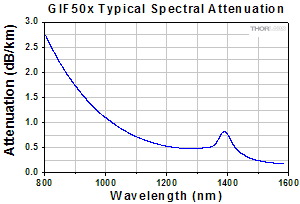 GIF50x Graph