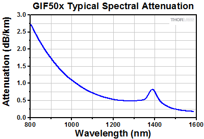 GIF50x Graph