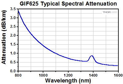 GIF625 Graph