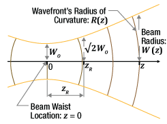 Diagram showing where the origin is located when G