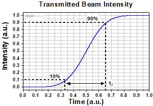 Rising edge of S-curve used to estimated beam diameter..