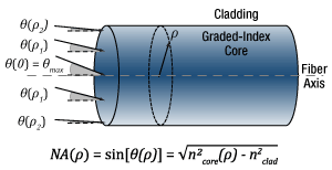 Acceptance angles of a graded-index multimode optical fiber