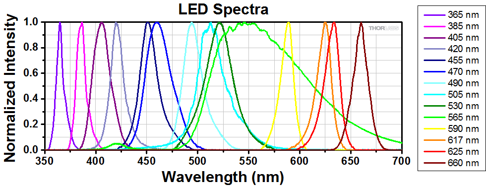 LED Spectra Chart