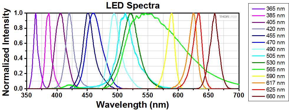 Led Light Wavelength Chart