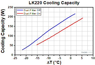 LK220 Cooling Capacity