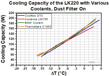 LK220 Cooling Capacity with Various Coolants, Dust Filter On