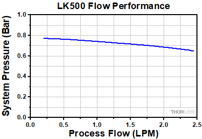 LK500 Flow Performance