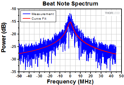 LLD1530 Beat Note Spectrum