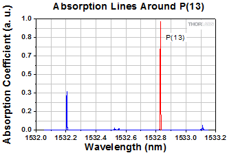 Region around P(13) Acetylene Gas Line