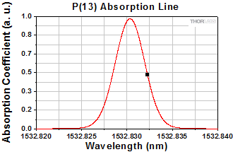 P(13) Acetylene Absorption Line