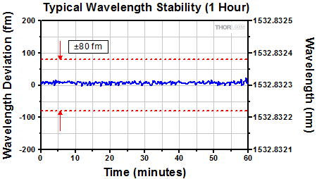 LLD1530 One Hour Stability