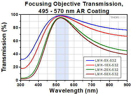 532 nm Microspot Objective Transmission